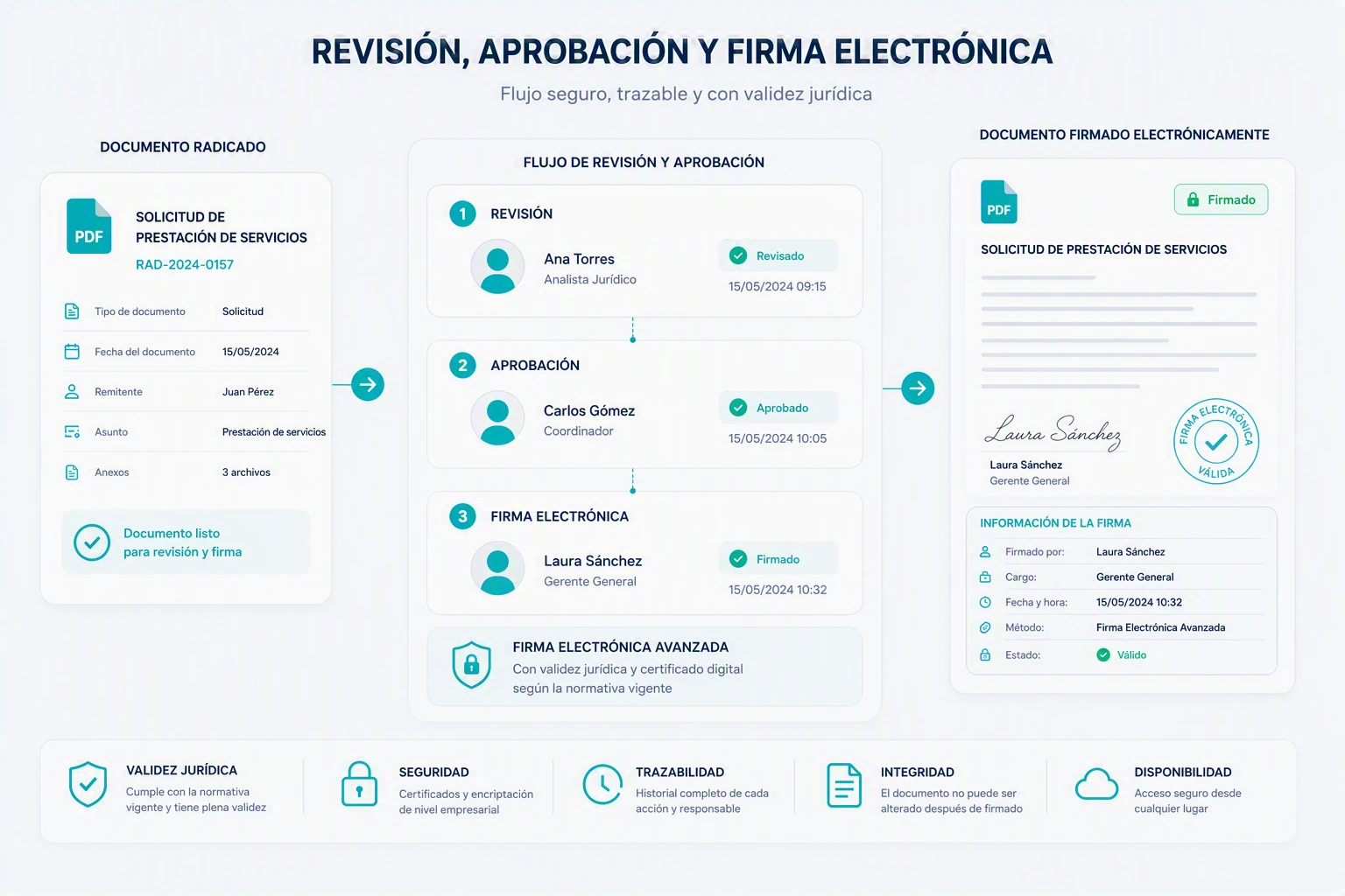 Ilustración: flujo de revisión, aprobación y firma digital de un contrato, con validez jurídica